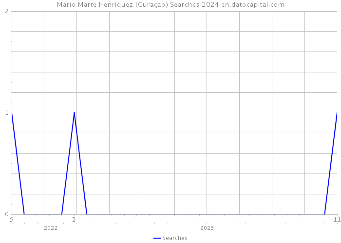 Mario Marte Henriquez (Curaçao) Searches 2024 