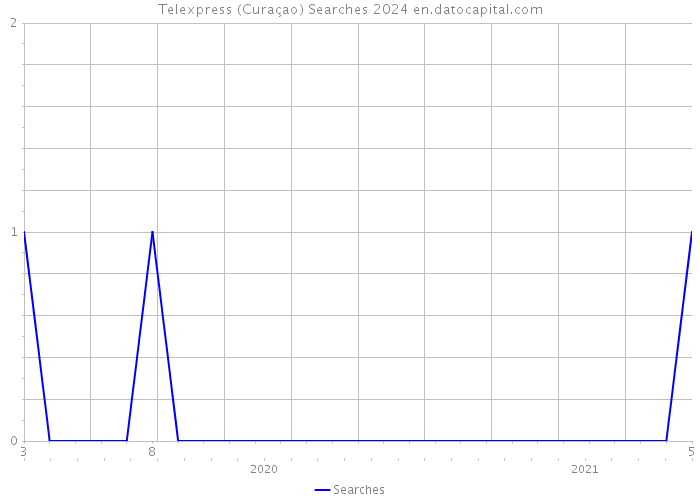 Telexpress (Curaçao) Searches 2024 