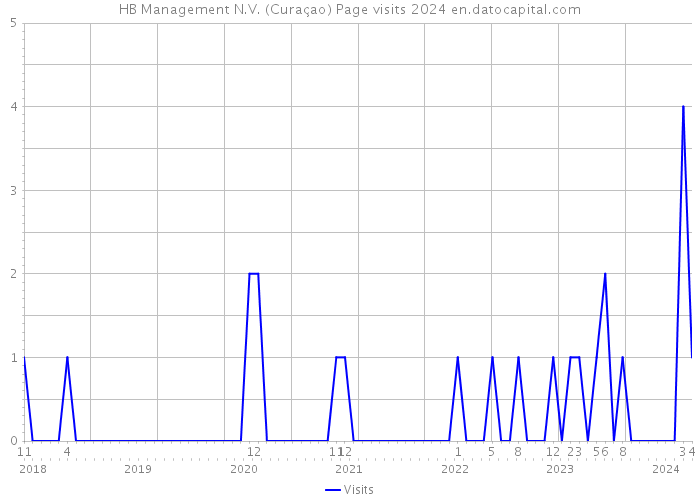 HB Management N.V. (Curaçao) Page visits 2024 