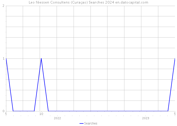 Leo Niessen Consultens (Curaçao) Searches 2024 