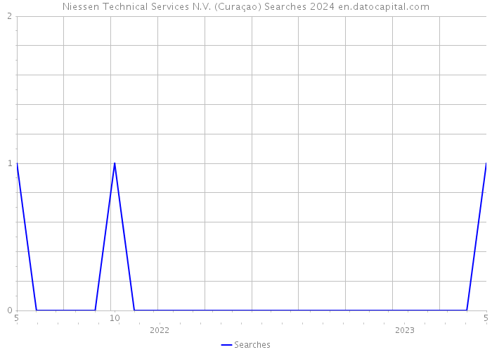 Niessen Technical Services N.V. (Curaçao) Searches 2024 