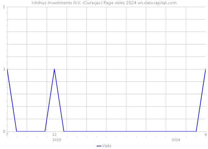 Ichthus Investments N.V. (Curaçao) Page visits 2024 