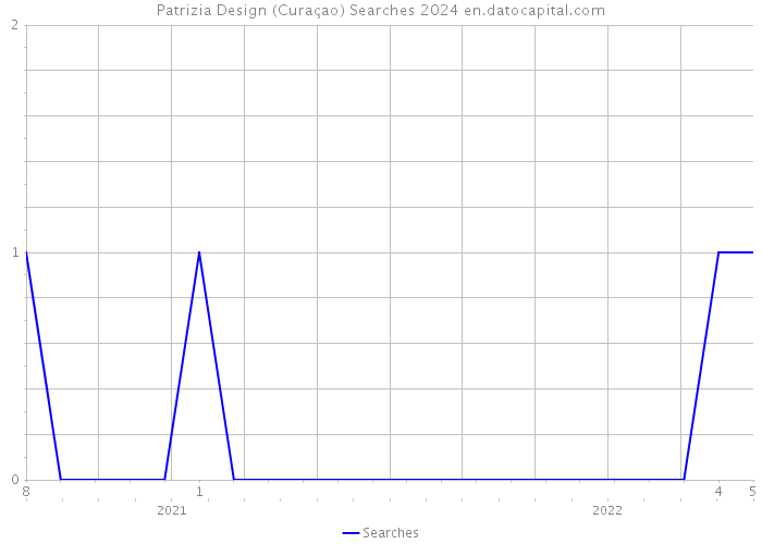 Patrizia Design (Curaçao) Searches 2024 