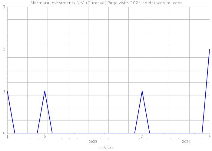 Marmora Investments N.V. (Curaçao) Page visits 2024 
