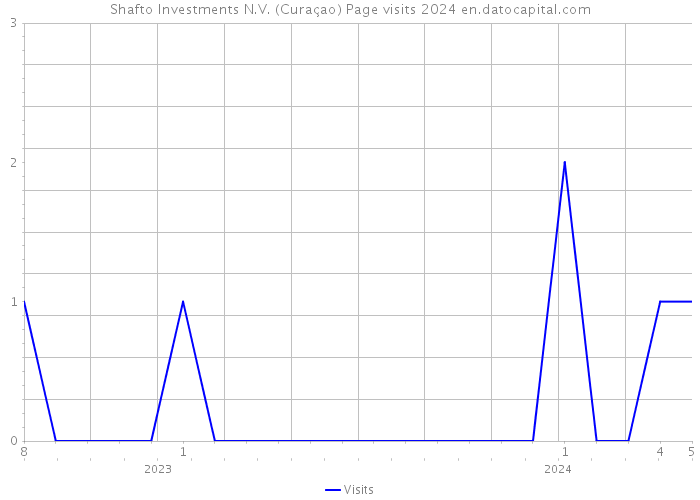 Shafto Investments N.V. (Curaçao) Page visits 2024 