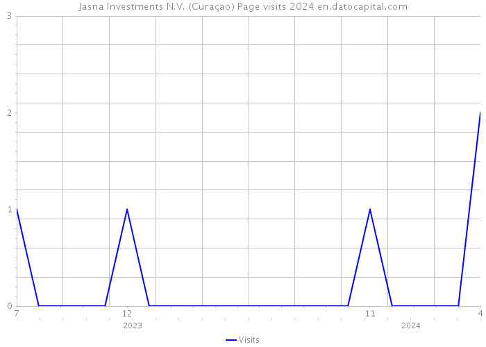 Jasna Investments N.V. (Curaçao) Page visits 2024 