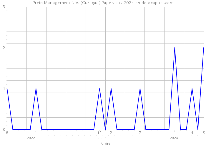 Prein Management N.V. (Curaçao) Page visits 2024 