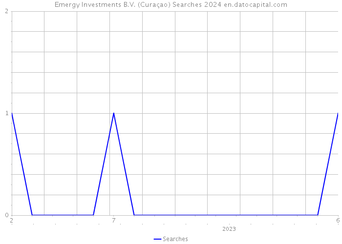 Emergy Investments B.V. (Curaçao) Searches 2024 