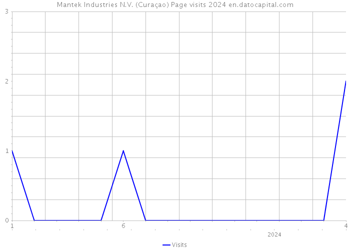 Mantek Industries N.V. (Curaçao) Page visits 2024 
