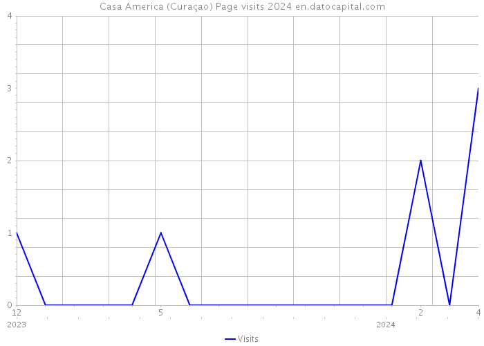 Casa America (Curaçao) Page visits 2024 