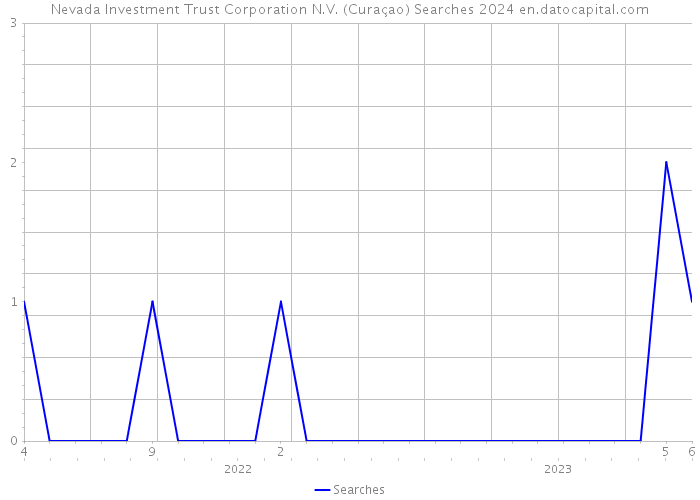 Nevada Investment Trust Corporation N.V. (Curaçao) Searches 2024 