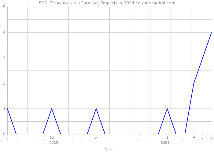BCD-Treasury N.V. (Curaçao) Page visits 2024 