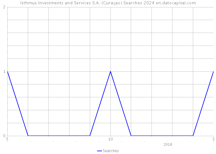 Isthmus Investments and Services S.A. (Curaçao) Searches 2024 
