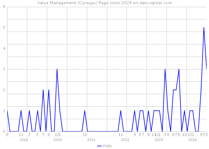Value Management (Curaçao) Page visits 2024 