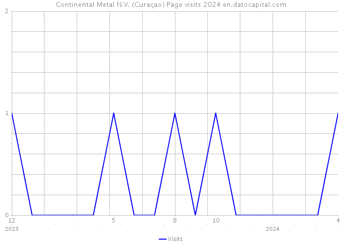 Continental Metal N.V. (Curaçao) Page visits 2024 