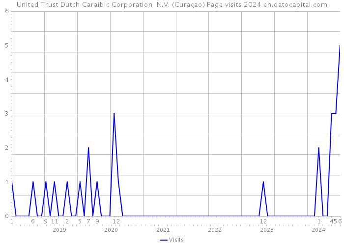 United Trust Dutch Caraibic Corporation N.V. (Curaçao) Page visits 2024 
