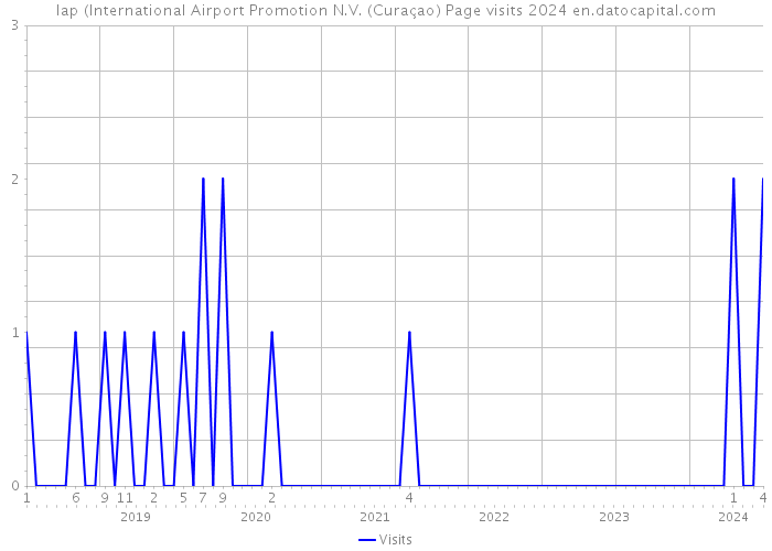 Iap (International Airport Promotion N.V. (Curaçao) Page visits 2024 