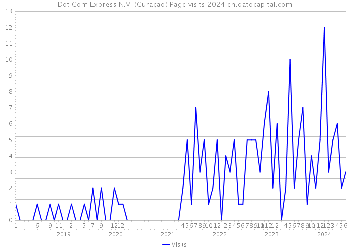 Dot Com Express N.V. (Curaçao) Page visits 2024 