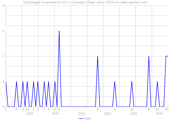 Schottegat Investments N.V. (Curaçao) Page visits 2024 