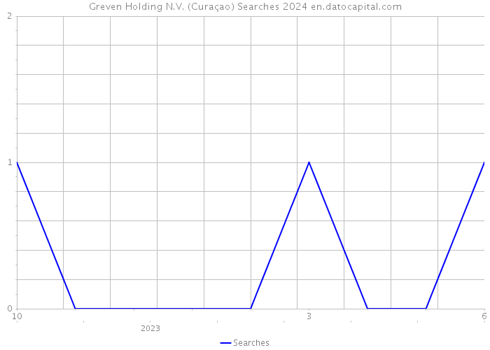 Greven Holding N.V. (Curaçao) Searches 2024 