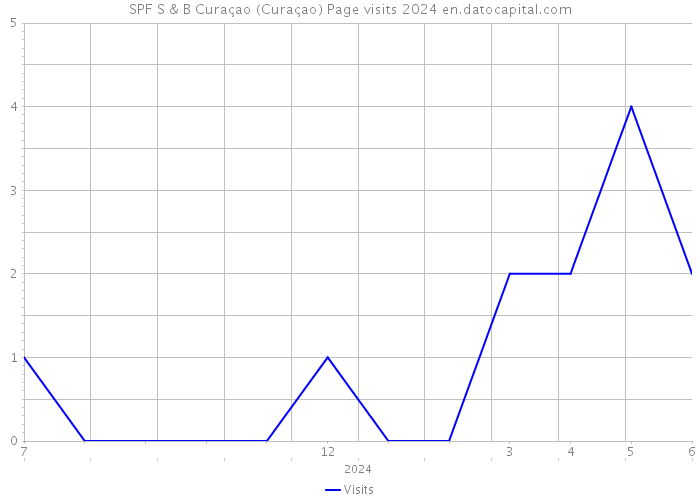 SPF S & B Curaçao (Curaçao) Page visits 2024 