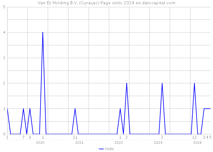 Van Es Holding B.V. (Curaçao) Page visits 2024 