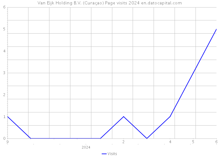Van Eijk Holding B.V. (Curaçao) Page visits 2024 