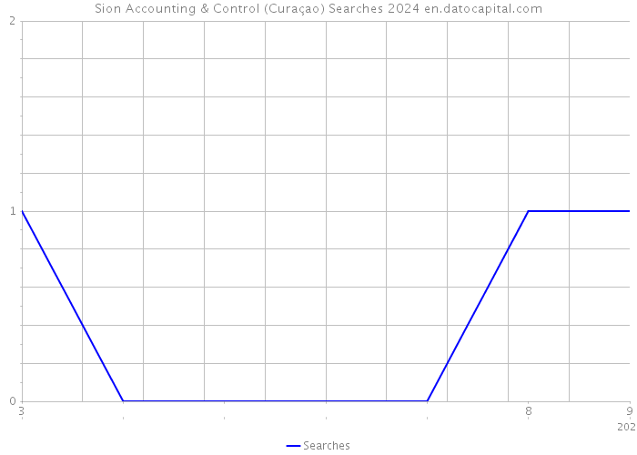 Sion Accounting & Control (Curaçao) Searches 2024 