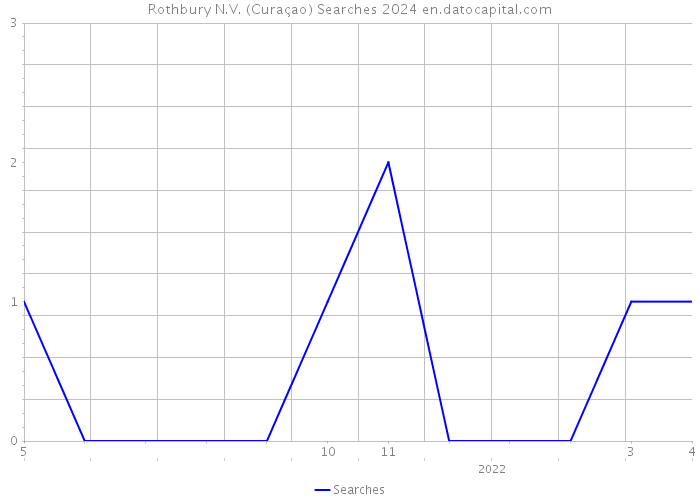Rothbury N.V. (Curaçao) Searches 2024 