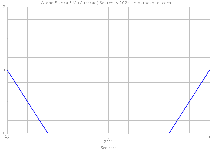 Arena Blanca B.V. (Curaçao) Searches 2024 