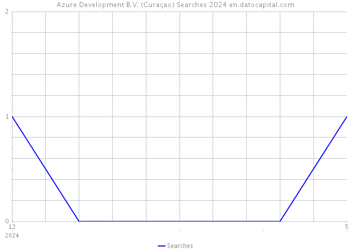 Azure Development B.V. (Curaçao) Searches 2024 