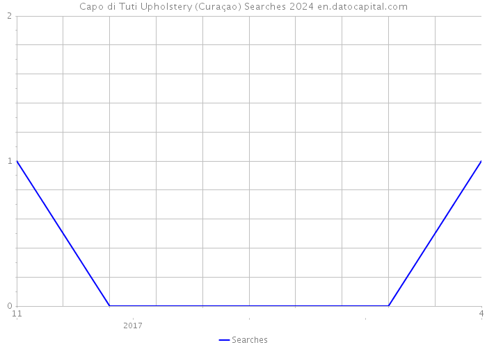 Capo di Tuti Upholstery (Curaçao) Searches 2024 