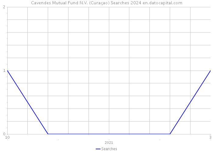 Cavendes Mutual Fund N.V. (Curaçao) Searches 2024 