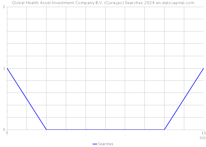 Global Health Asset Investment Company B.V. (Curaçao) Searches 2024 