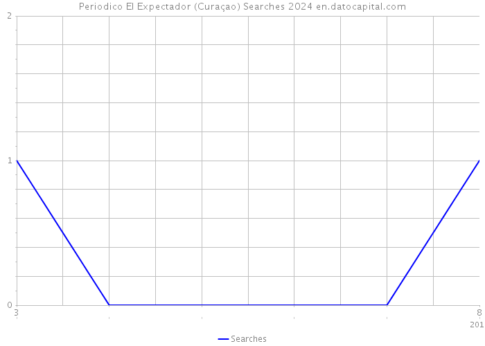 Periodico El Expectador (Curaçao) Searches 2024 