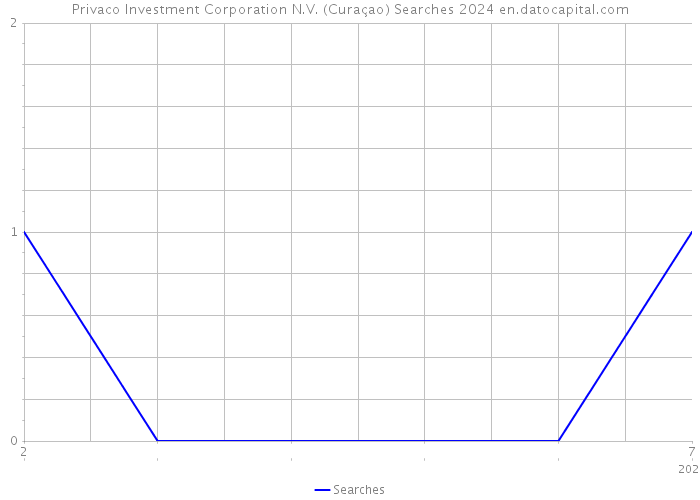 Privaco Investment Corporation N.V. (Curaçao) Searches 2024 