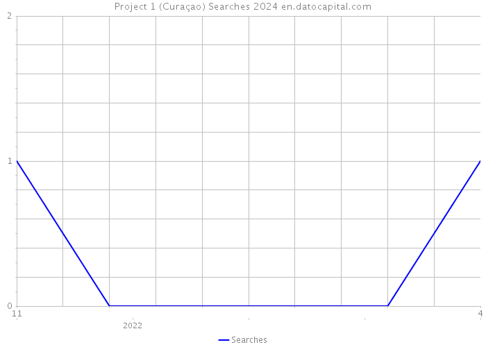 Project 1 (Curaçao) Searches 2024 