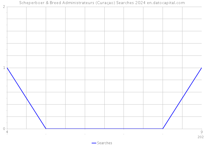 Scheperboer & Breed Administrateurs (Curaçao) Searches 2024 