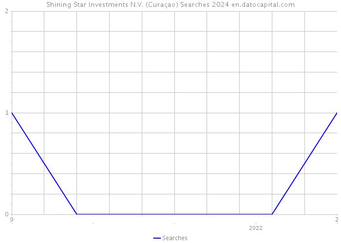 Shining Star Investments N.V. (Curaçao) Searches 2024 