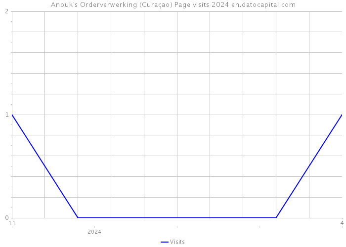 Anouk's Orderverwerking (Curaçao) Page visits 2024 