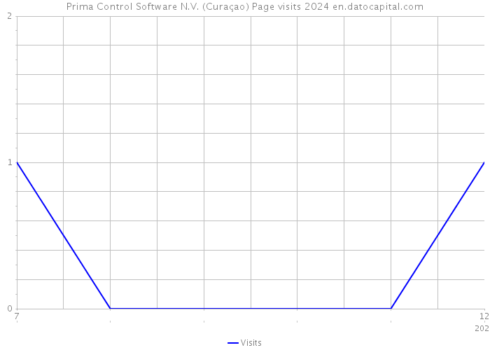 Prima Control Software N.V. (Curaçao) Page visits 2024 