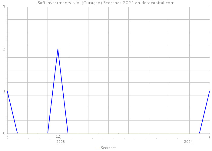 Safi Investments N.V. (Curaçao) Searches 2024 