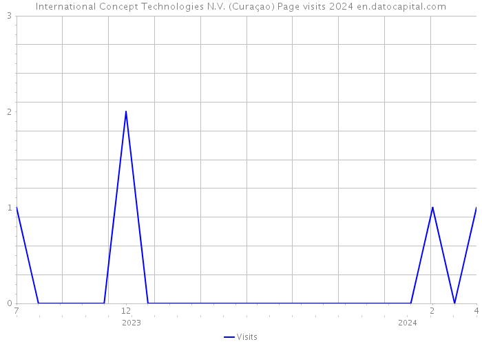 International Concept Technologies N.V. (Curaçao) Page visits 2024 