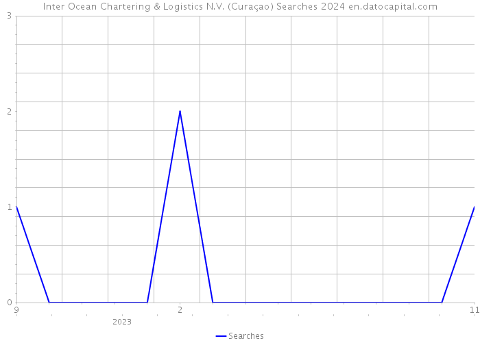 Inter Ocean Chartering & Logistics N.V. (Curaçao) Searches 2024 