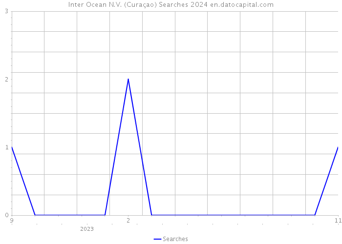 Inter Ocean N.V. (Curaçao) Searches 2024 