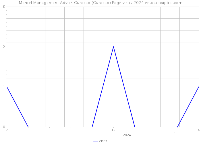 Mantel Management Advies Curaçao (Curaçao) Page visits 2024 