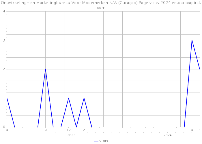 Ontwikkeling- en Marketingbureau Voor Modemerken N.V. (Curaçao) Page visits 2024 