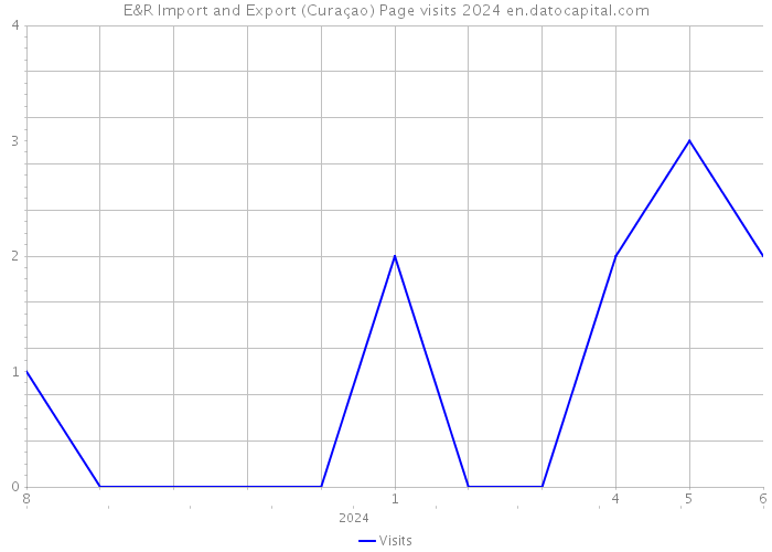 E&R Import and Export (Curaçao) Page visits 2024 
