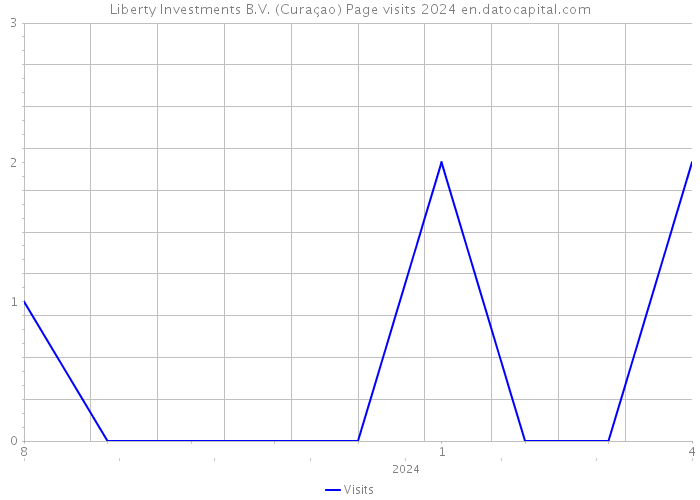 Liberty Investments B.V. (Curaçao) Page visits 2024 
