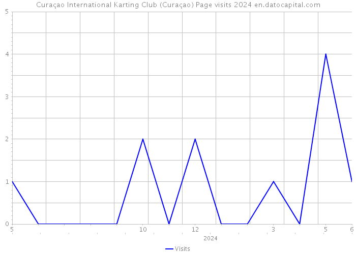 Curaçao International Karting Club (Curaçao) Page visits 2024 